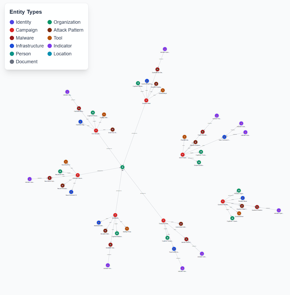Campaign Graph Entities